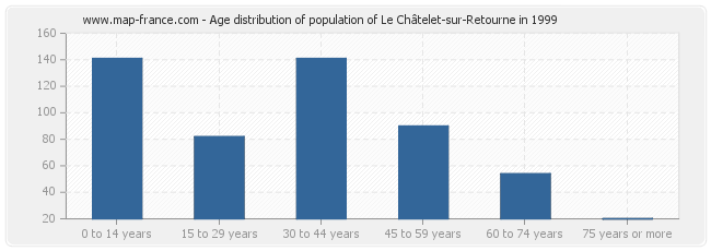 Age distribution of population of Le Châtelet-sur-Retourne in 1999